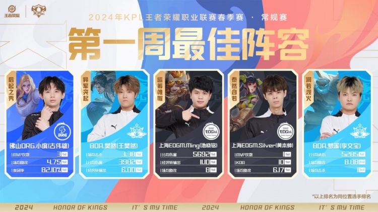 KPL春季赛首周最佳阵容：金牌选手EDG.Ming当选最佳中路