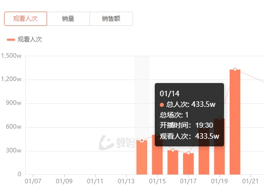 第一游戏！LOL抖音首播总观看人次达1523.2万，王者荣耀首播仅433.5万