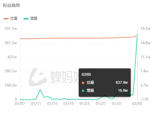 首播就这样 那之后不得起飞了？英雄联盟抖音账号粉丝量暴增16.8万人