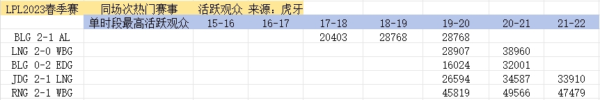 LPL观赛遇冷？热门赛事相比2023年 活跃观众数量下降近50%