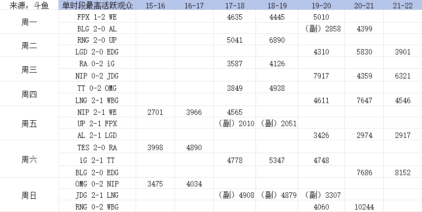 LPL观赛遇冷？热门赛事相比2023年 活跃观众数量下降近50%