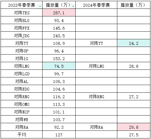 TheShy离开造成播放量下降？WBG去年春起步百万＋ 今年仅为20万