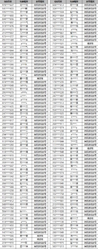 1月峡谷之巅治理：封禁129账号 2709个消极账号封号7-30天