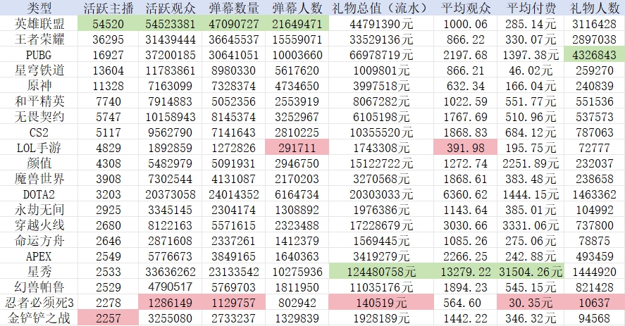 女主播的吸金力！斗鱼一月直播数据：星秀流水达1.2亿LOL依然活跃