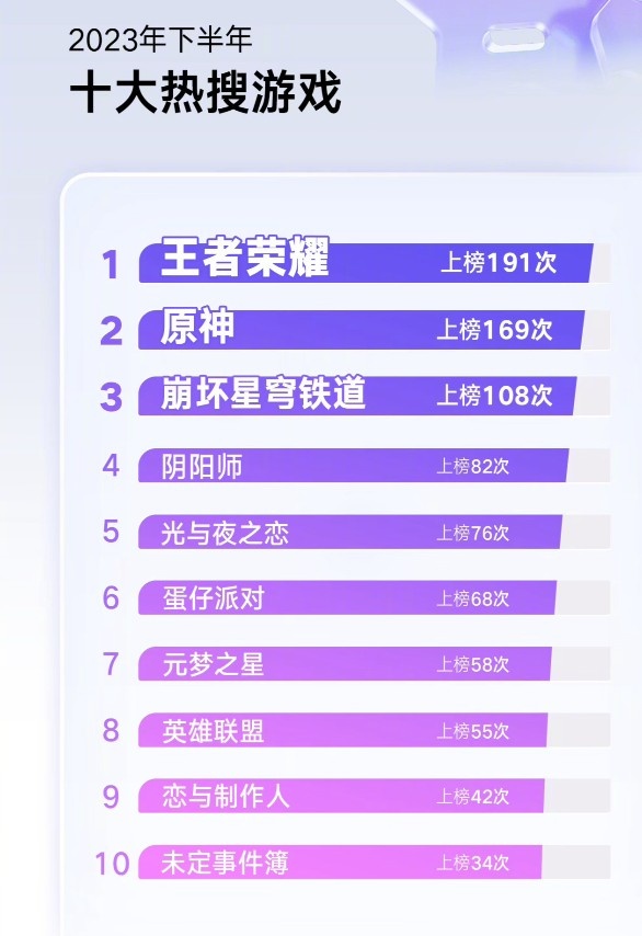微博公布2023下半年游戏热搜趋势报告：王者荣耀、原神霸榜热搜
