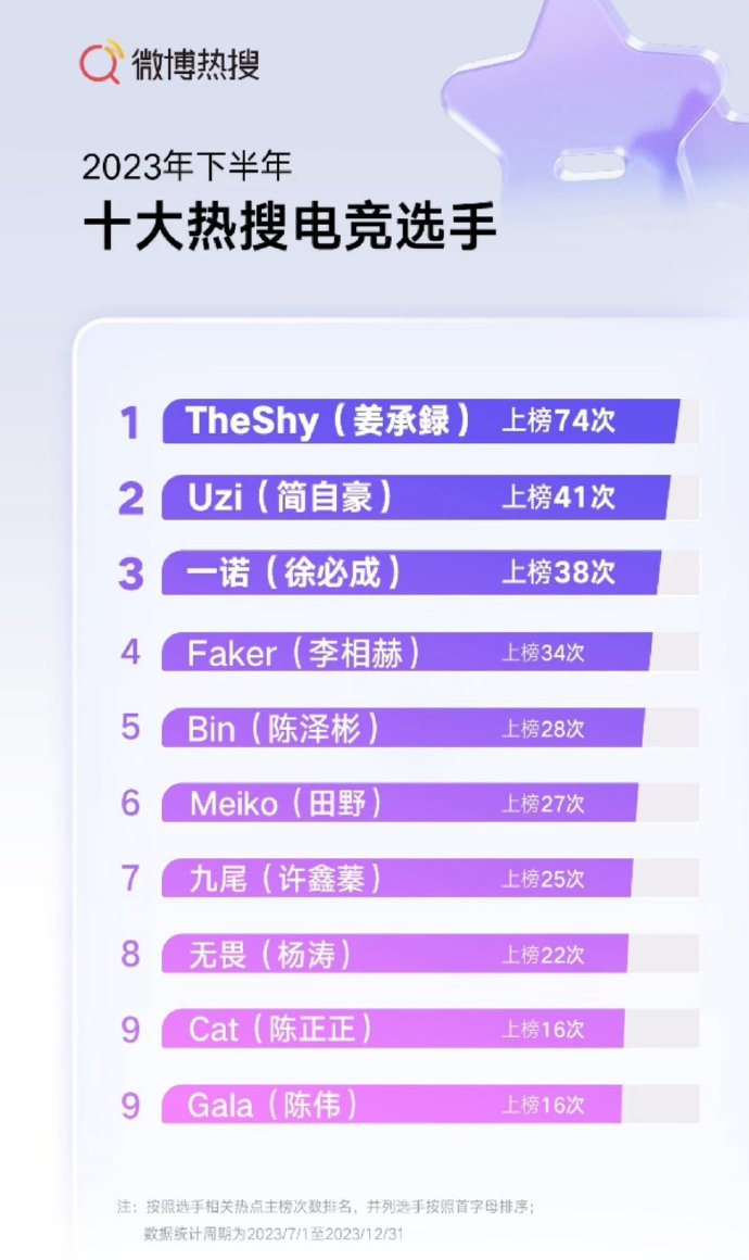 微博公布2023年下半年热搜电竞选手：TheShy断层领先！第二为Uzi