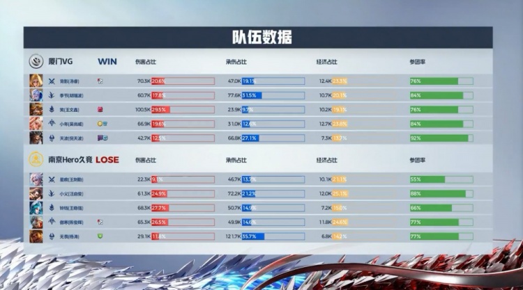 🎮小年公孙离+笑沈梦溪伤害拉满 厦门VG先下一城