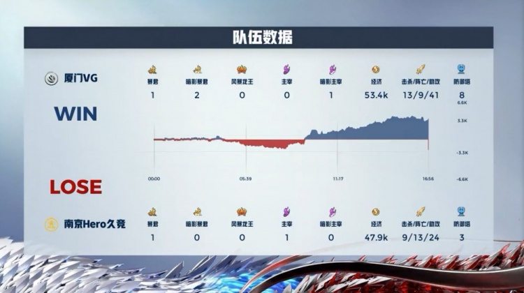 🎮小年公孙离+笑沈梦溪伤害拉满 厦门VG先下一城