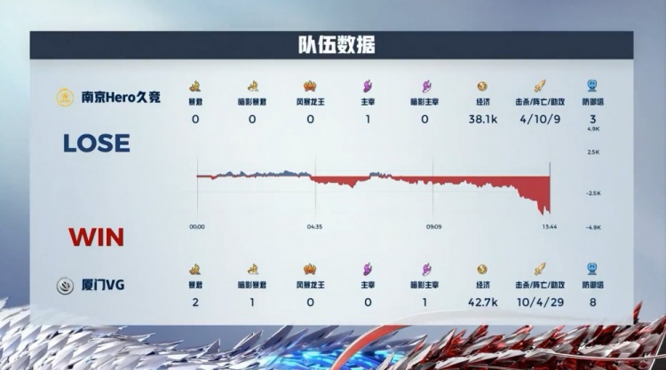 🎮小年伽罗三连决胜 铃铛海月多次被抓 厦门VG先拿赛点