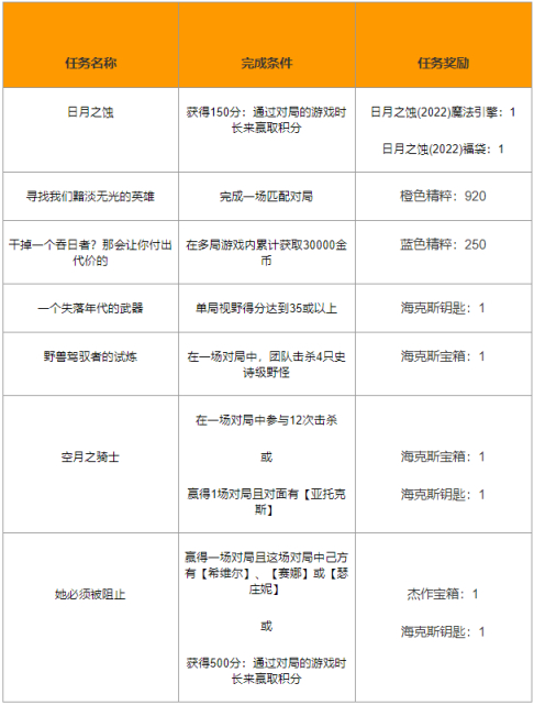 英雄联盟S12五一活动大全 日月之蚀挑战任务完成攻略