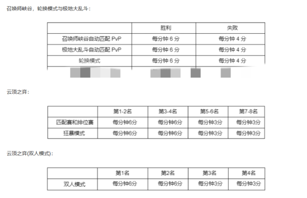 英雄联盟西部魔影2022事件通行证任务完成攻略