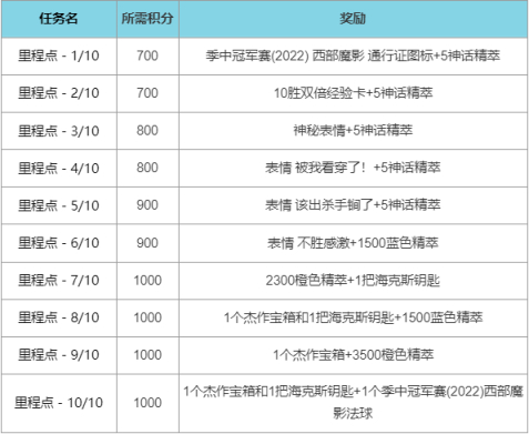 英雄联盟西部魔影2022事件通行证任务完成攻略