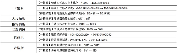 《英雄联盟手游》3.2a英雄调整介绍