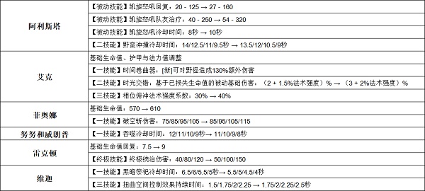 《英雄联盟手游》3.2a英雄调整介绍