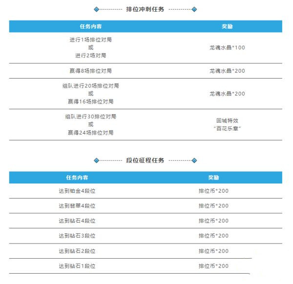 《英雄联盟手游》排位不掉大段活动-冠军之夏征程护航