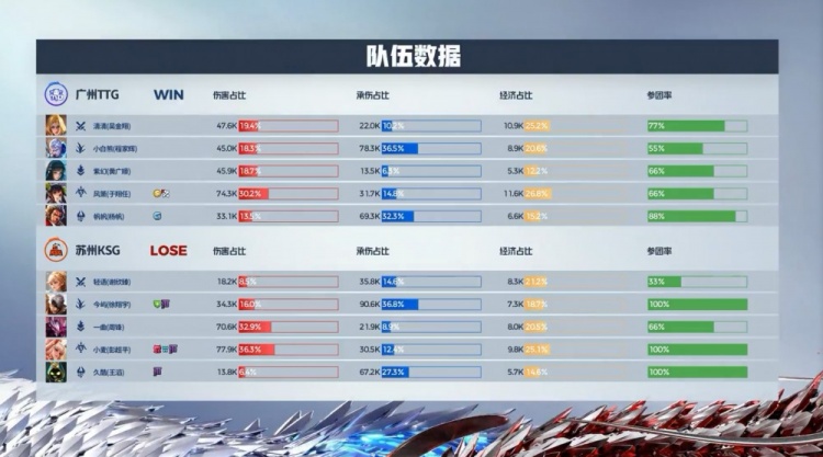 🎮清清夏洛特大团小团无限输出二连击破 广州TTG先下一城