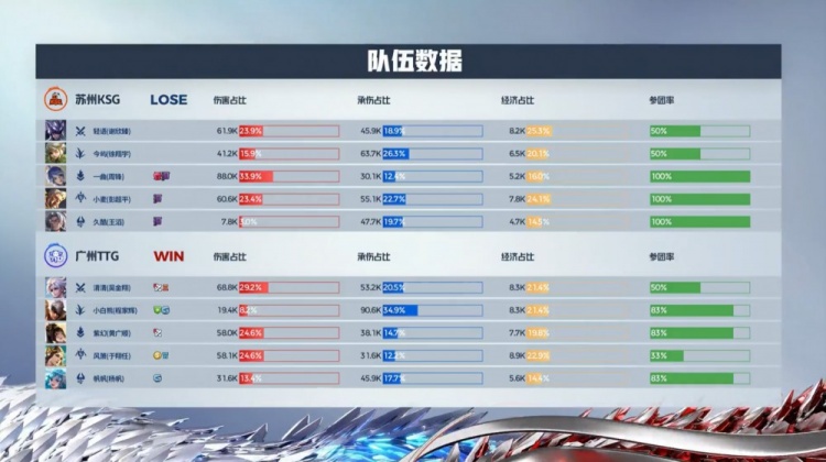 🎮清清亚连剑气夺命三连决胜 广州TTG完美运营先拿赛点