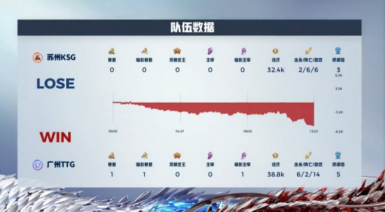 🎮清清亚连剑气夺命三连决胜 广州TTG完美运营先拿赛点