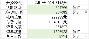 不及首月🙃TheShy上月付费礼物合计33.3w元 封禁人数高达5.7K