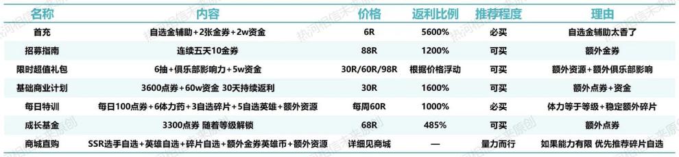 《英雄联盟电竞经理》充值规划攻略