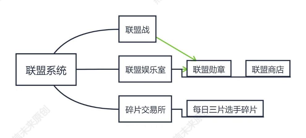 《英雄联盟电竞经理》联盟系统玩法分享