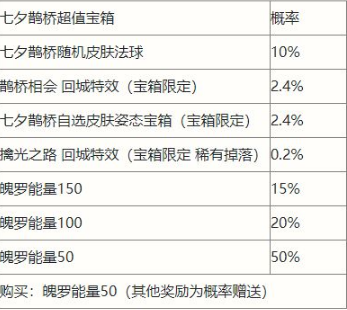 《英雄联盟手游》七夕鹊桥宝盒物品有什么？七夕鹊桥宝盒物品一览