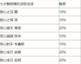 《英雄联盟手游》七夕鹊桥宝盒物品有什么？七夕鹊桥宝盒物品一览