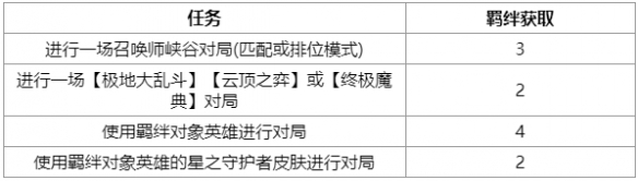 英雄联盟/LOL星之守护者羁绊任务是什么 LOL星之守护者任务汇总