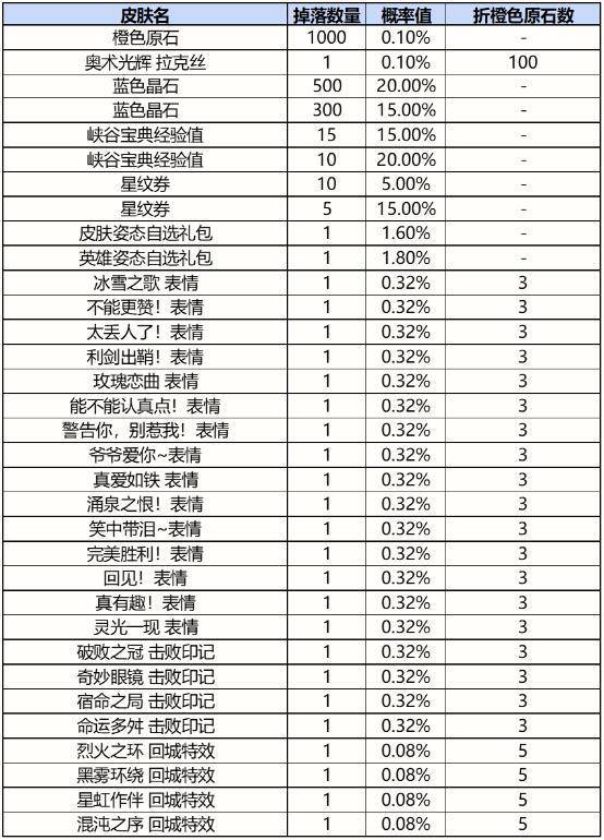 《英雄联盟手游》战利品宝箱怎么开？战利品系统玩法分享