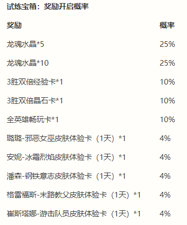 《英雄联盟手游》能力者的试炼攻略 能力者的试炼活动玩法奖励介绍