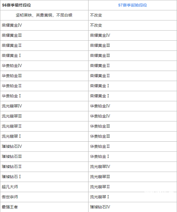 《英雄联盟手游》s7赛季段位继承表