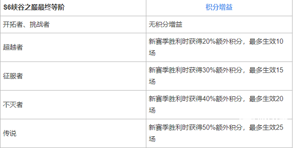 《英雄联盟手游》峡谷之巅段位继承表