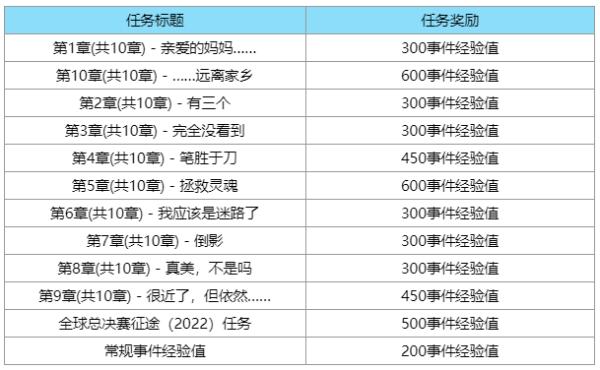 英雄联盟s12全球总决赛通行证任务完成攻略