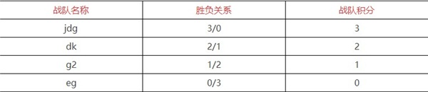 英雄联盟s12积分榜排名表最新一览