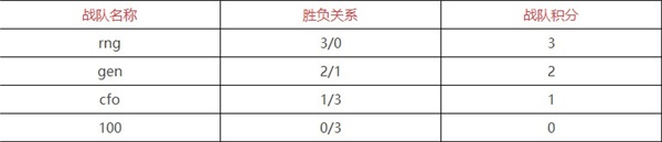 英雄联盟s12积分榜排名表最新一览