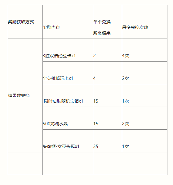 《英雄联盟手游》南瓜奇遇夜活动攻略 南瓜奇遇夜活动玩法概率一览