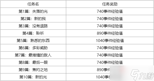 《英雄联盟》至高天通行证事件任务一览