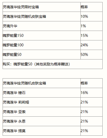 《英雄联盟手游》灵魂莲华绽灵宝箱介绍