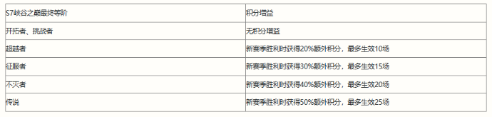 《英雄联盟手游》S8赛季相关信息一览