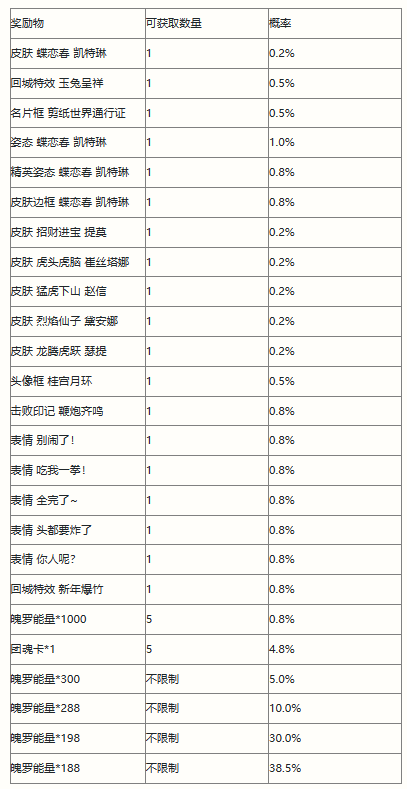 《英雄联盟手游》剪春宝箱奖励一览