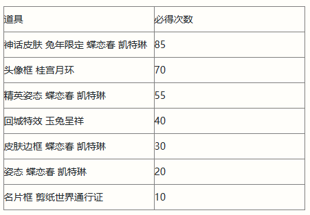 《英雄联盟手游》剪春宝箱奖励一览