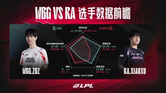 WBG vs RA 数据分析揭示Zdz的伤害占比之谜_赛事直通车