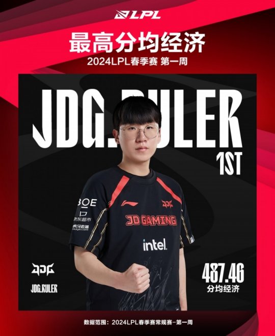 LPL春季赛首周经济王 JDG.Ruler领跑_赛事直通车