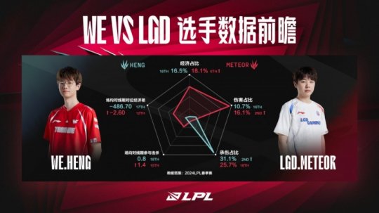 WE vs LGD数据前瞻 后期团战配合成胜负关键_赛事直通车