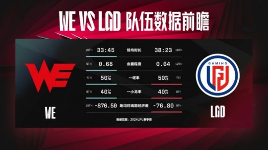 WE vs LGD数据前瞻 后期团战配合成胜负关键_赛事直通车