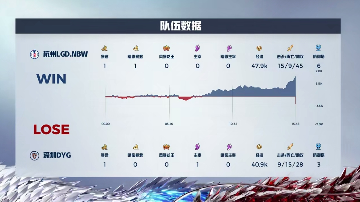 🎮小落姬小满单杀达摩 小久戈娅关键团控 LGD对阵DYG拿首局