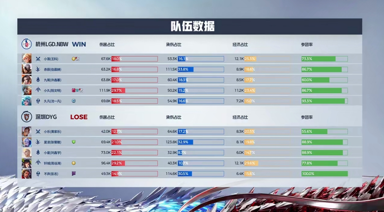 🎮小落姬小满单杀达摩 小久戈娅关键团控 LGD对阵DYG拿首局