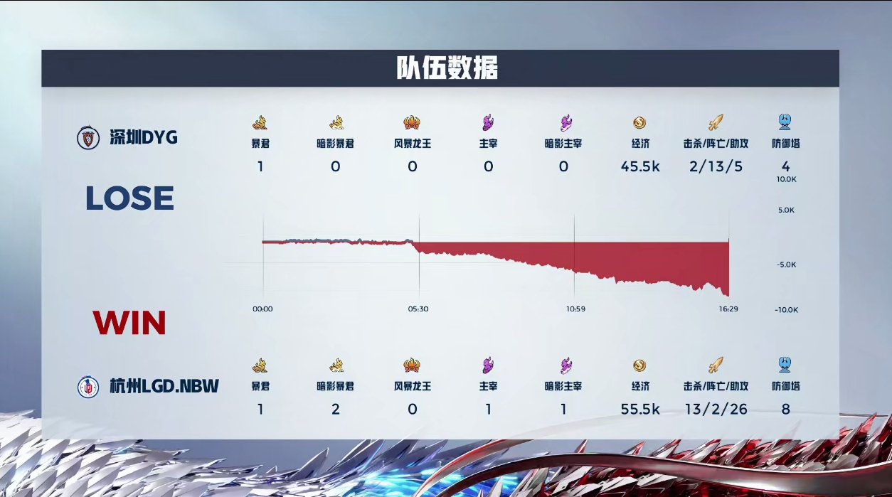 🎮小九孙尚香枪炮无情 小洛花木兰杀穿 LGD2-1DYG 先到赛点！