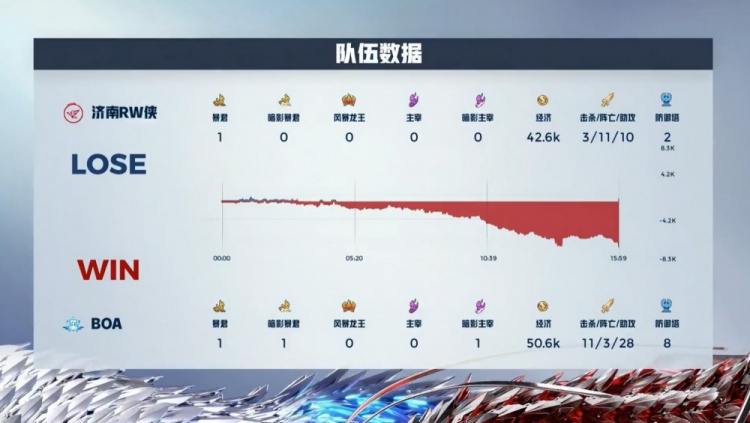 🎮小朱亚连进场犹入无人之境 BOA首战告捷先下一城