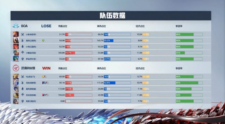 🎮Fly狂铁绕后完美配合无双进场 济南RW扳回一城